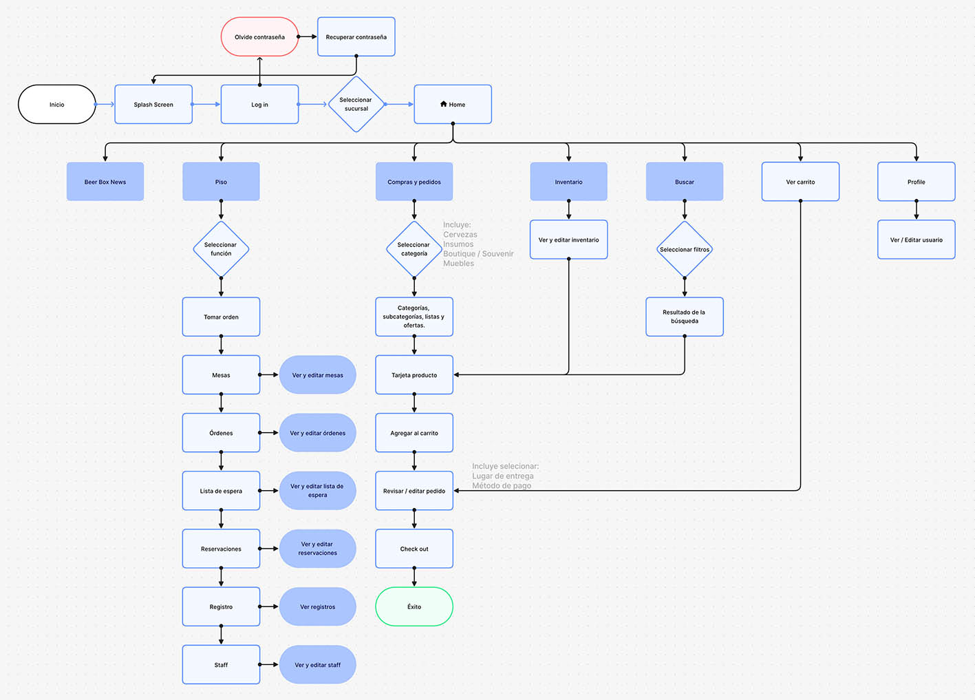 The Beer Box — User flow